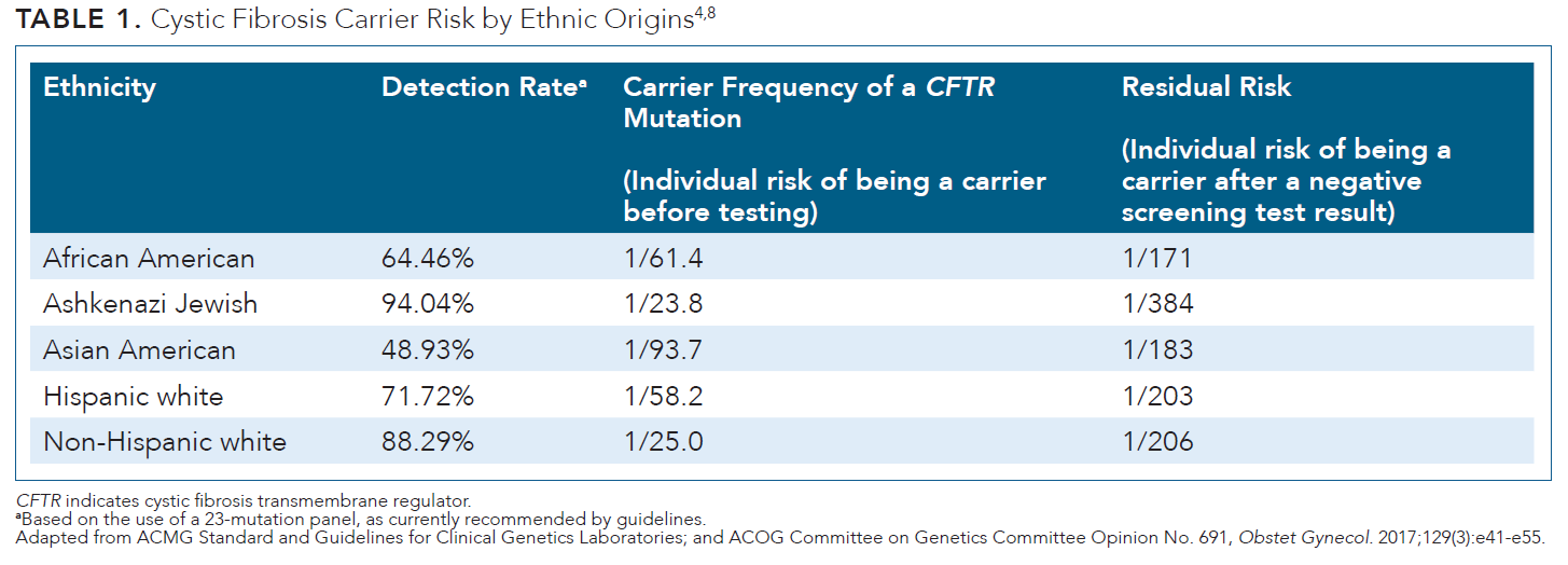 Carrier Testing Methods